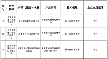 安博通安全策略管理与网络安全探针获北京市新技术新产品认证 精准赋能，筑牢网络安全防线